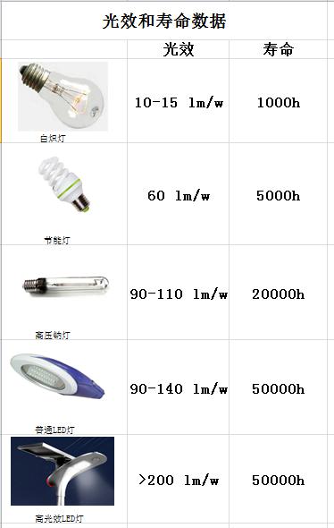 源碼：太陽(yáng)能路燈光源是什么？