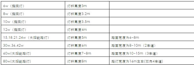LED路燈功率、燈桿高度、道路寬度的關(guān)系。