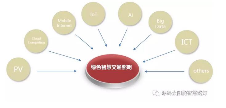 綠色智慧交通照明，讓安全溫馨伴您隨行。