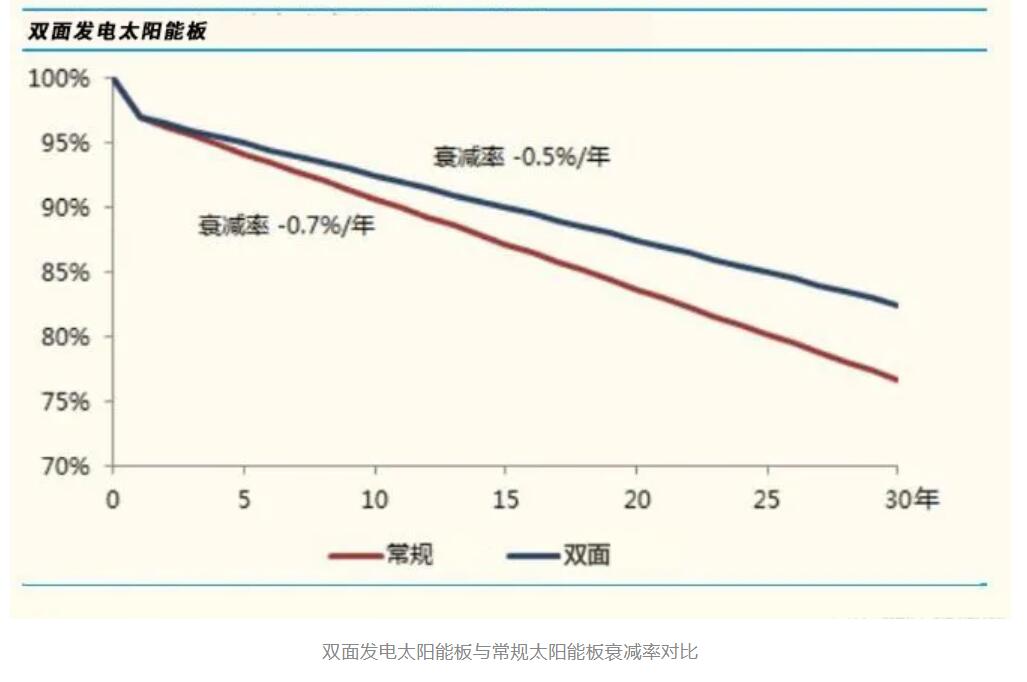 重磅，源碼又推出一項新技術(shù)，發(fā)電效率再提升20%